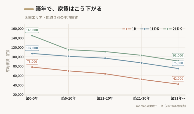 築年で家賃はこう下がる｜湘南・間取り別の平均家賃