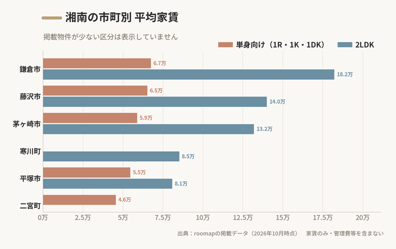 湘南の市町別平均家賃のグラフ。単身向け（1R・1K・1DK）と2LDKを市町ごとに比べたもの（roomapの掲載データ、2026年10月時点）